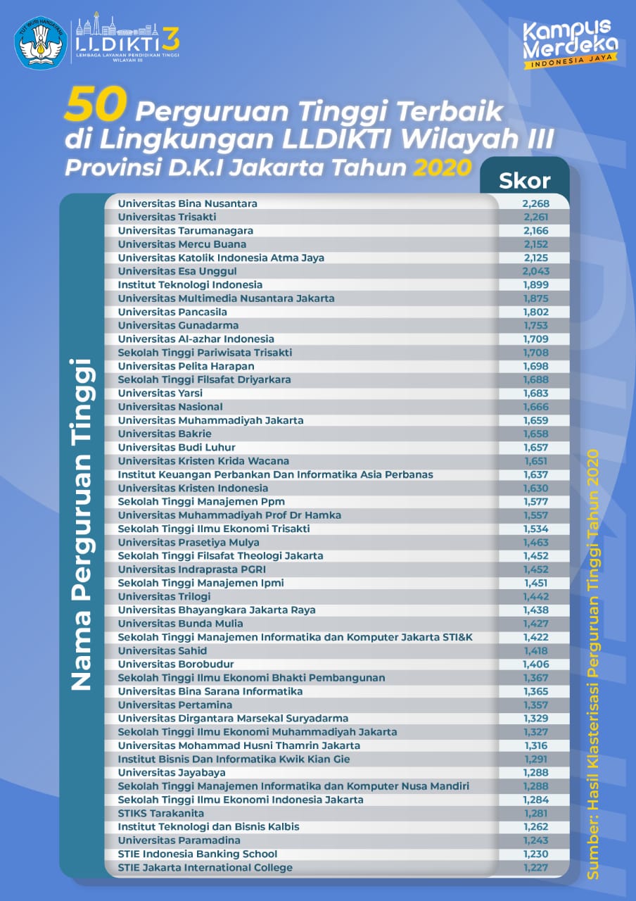 Ini Daftar 50 Perguruan Tinggi Swasta Terbaik Di Jakarta Mnctrijaya Com